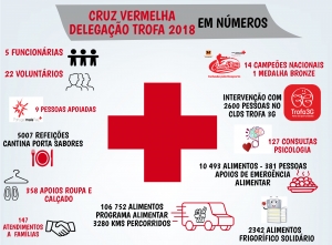 Apoios prestados no ano 2018